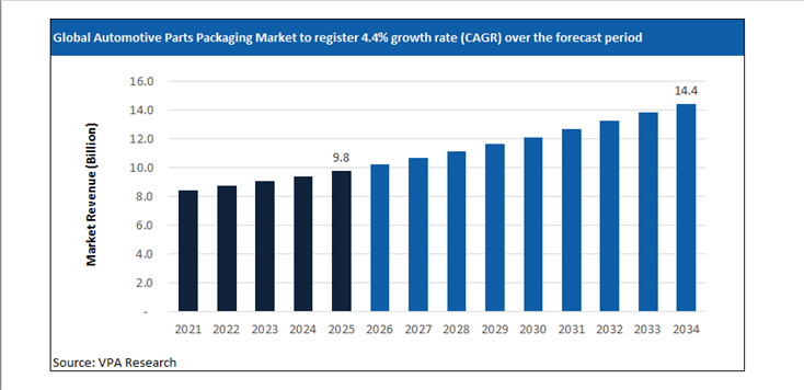 automotive parts packaging market size forecast 2021 to 2034