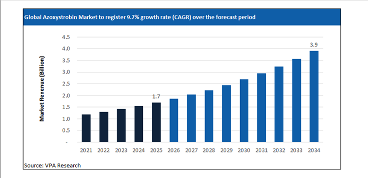 azoxystrobin market size forecast 2021 to 2034