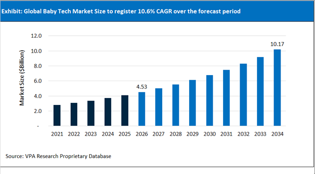 Baby Tech Market Size Outlook 2021 to 2034