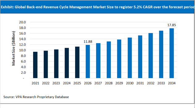 Back end Revenue Cycle Management Market Size Outlook 2021 to 2034