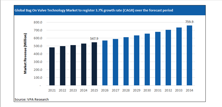 bag on valve technology market size forecast 2021 to 2034