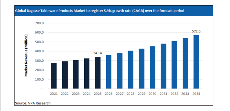 bagasse tableware products market size forecast 2021 to 2034