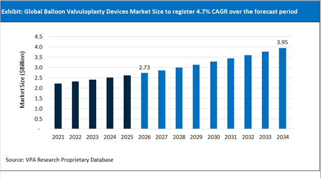 Balloon Valvuloplasty Devices Market Size Outlook 2021 to 2034