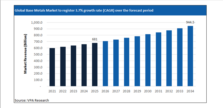 base metals market size forecast 2021 to 2034