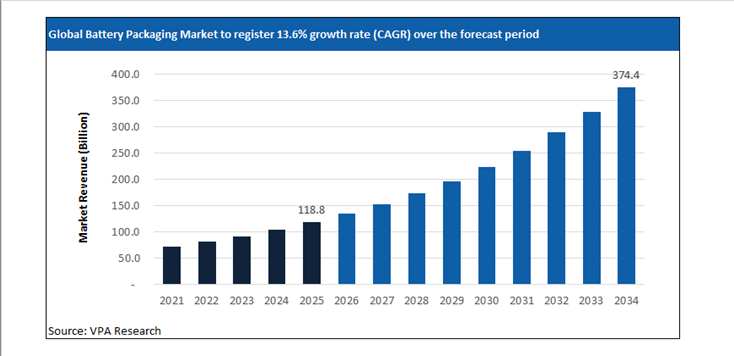 battery packaging market size forecast 2021 to 2034