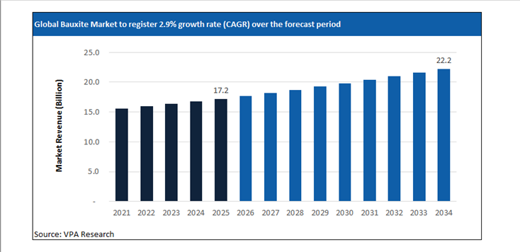 bauxite market size forecast 2021 to 2034