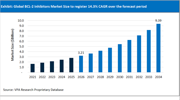 BCL 2 Inhibitors Market Size Outlook 2021 to 2034