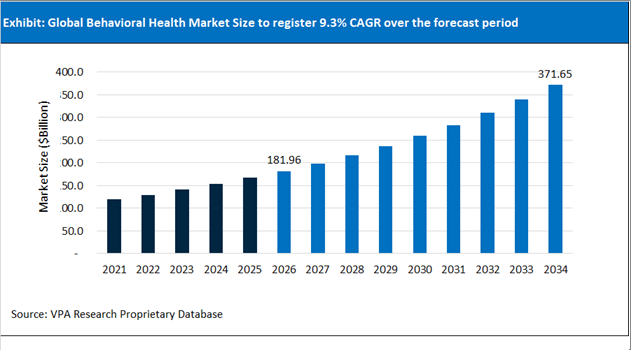 Behavioral Health Market Size Outlook 2021 to 2034