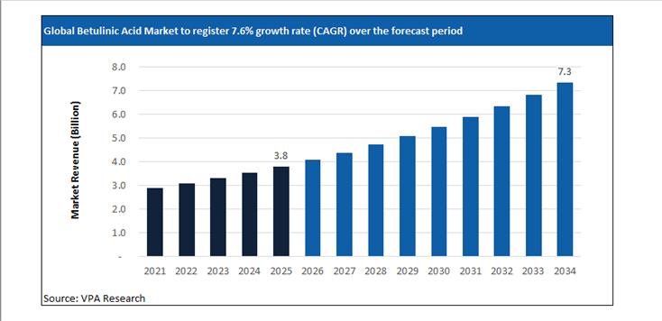 betulinic acid market size forecast 2021 to 2034