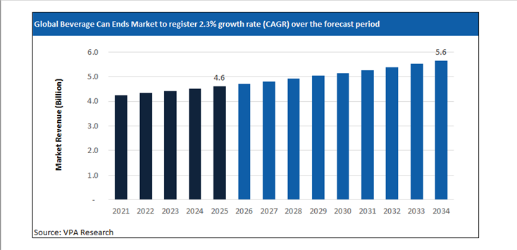 beverage can ends market size forecast 2021 to 2034