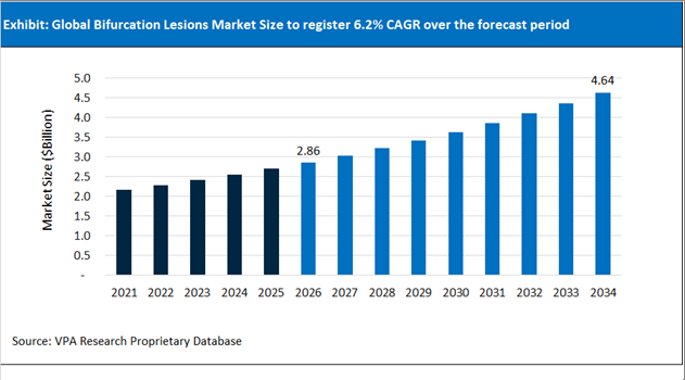 Bifurcation Lesions Market Size Outlook 2021 to 2034