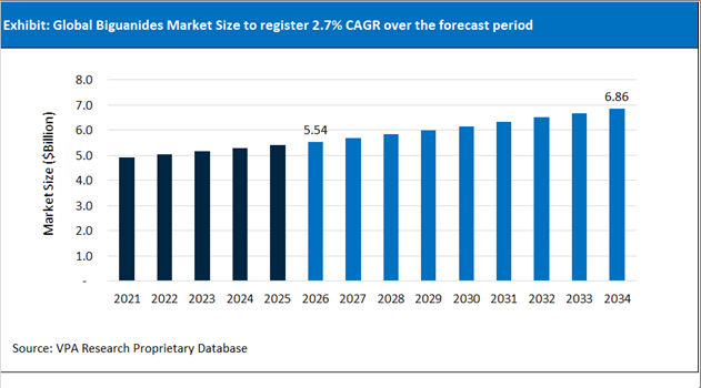 Biguanides Market Size Outlook 2021 to 2034