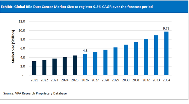 Bile Duct Cancer Market Size Outlook 2021 to 2034