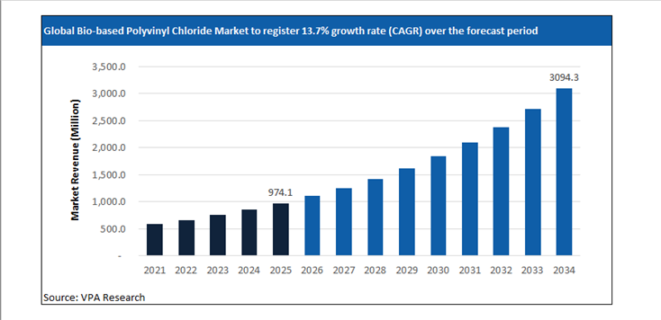 bio based polyvinyl chloride market size forecast 2021 to 2034