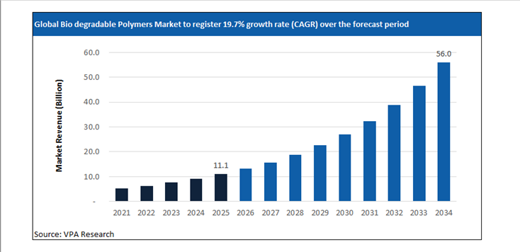bio degradable polymers market size forecast 2021 to 2034