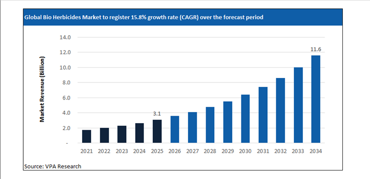 bio herbicides market size forecast 2021 to 2034