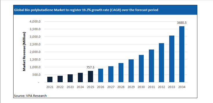 bio polybutadiene market size forecast 2021 to 2034