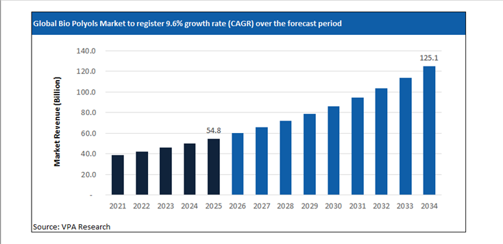 bio polyols market size forecast 2021 to 2034