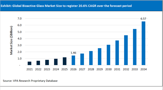 Bioactive Glass Market Size Outlook 2021 to 2034