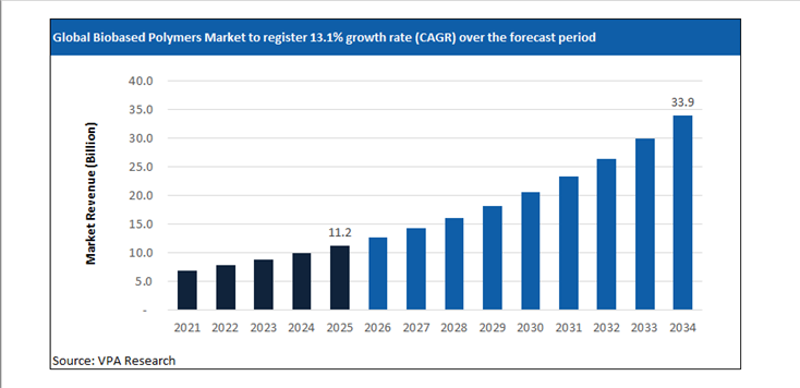 biobased polymers market size forecast 2021 to 2034