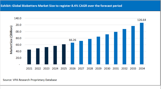 Biobetters Market Size Outlook 2021 to 2034