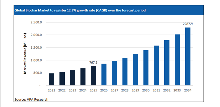 biochar market size forecast 2021 to 2034