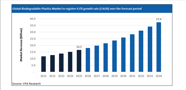biodegradable plastics market size forecast 2021 to 2034