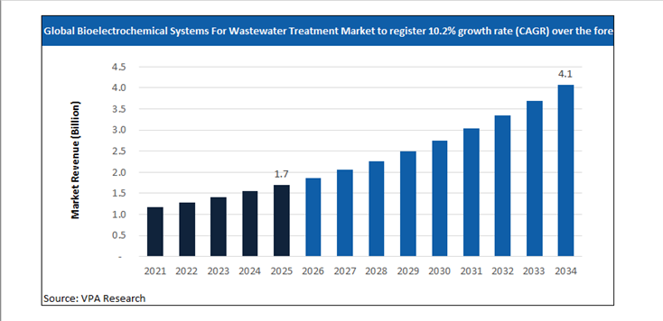 bioelectrochemical systems for wastewater treatment market size forecast 2021 to 2034