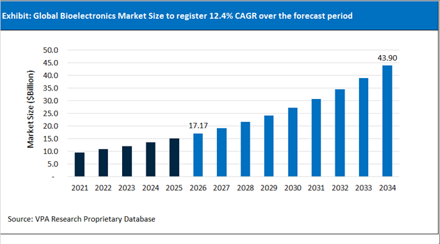 Bioelectronics Market Size Outlook 2021 to 2034