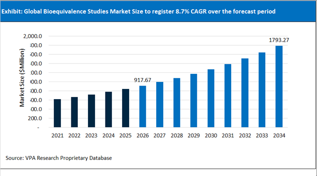 Bioequivalence Studies Market Size Outlook 2021 to 2034