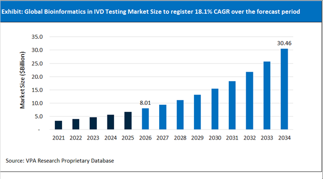 Bioinformatics in IVD Testing Market Size Outlook 2021 to 2034