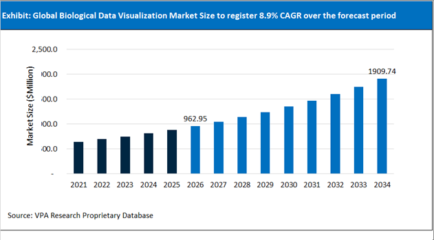 Biological Data Visualization Market Size Outlook 2021 to 2034