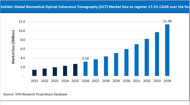 Biomedical Optical Coherence Tomography (OCT) Market Size Outlook 2021 to 2034