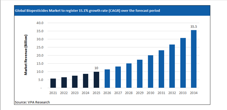 biopesticides market size forecast 2021 to 2034