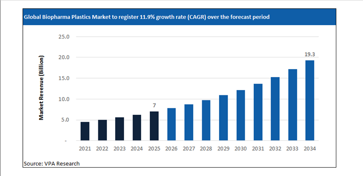 biopharma plastics market size forecast 2021 to 2034