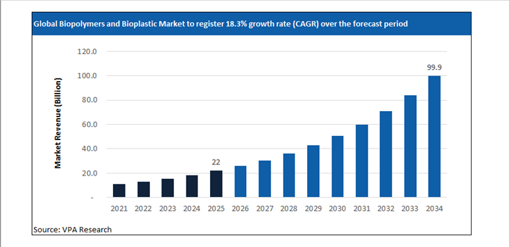 biopolymers and bioplastic market size forecast 2021 to 2034