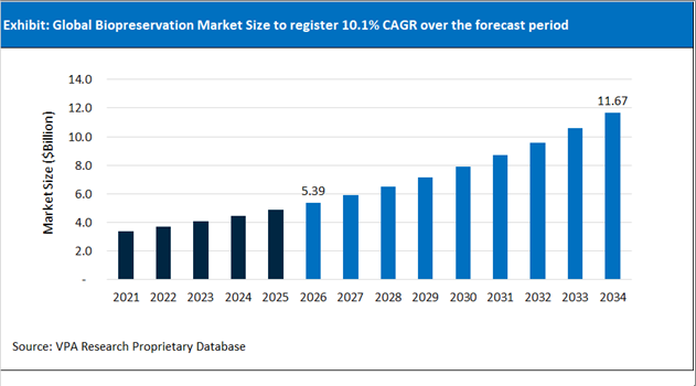 Biopreservation Market Size Outlook 2021 to 2034
