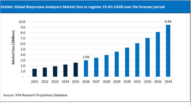Bioprocess Analyzers Market Size Outlook 2021 to 2034
