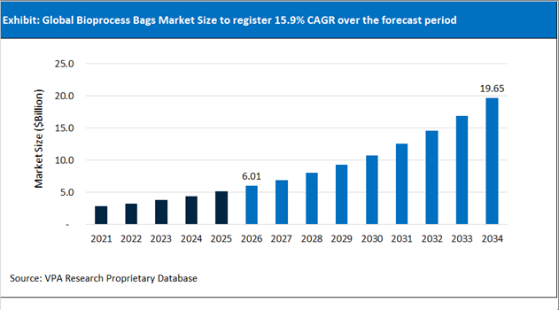Bioprocess Bags Market Size Outlook 2021 to 2034