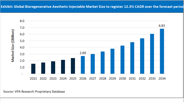 Bioregenerative Aesthetic Injectable Market Size Outlook 2021 to 2034