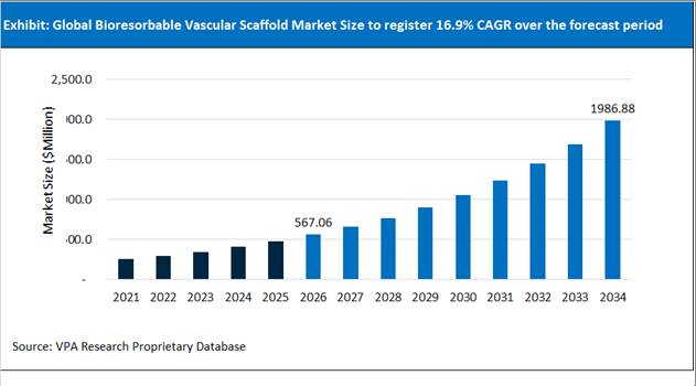 Bioresorbable Vascular Scaffold Market Size Outlook 2021 to 2034