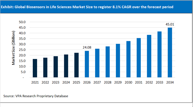 Biosensors in Life Sciences Market Size Outlook 2021 to 2034