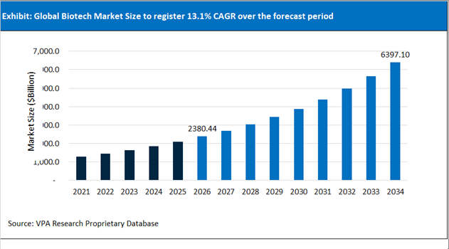 Biotech Market Size Outlook 2021 to 2034