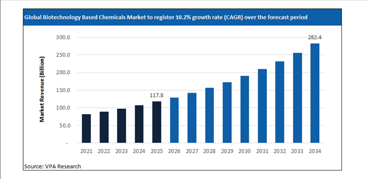 biotechnology based chemicals market size forecast 2021 to 2034