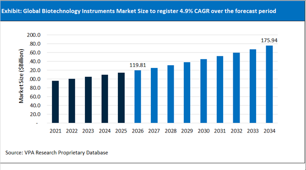 Biotechnology Instruments Market Size Outlook 2021 to 2034