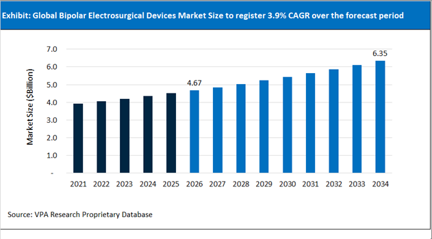 Bipolar Electrosurgical Devices Market Size Outlook 2021 to 2034