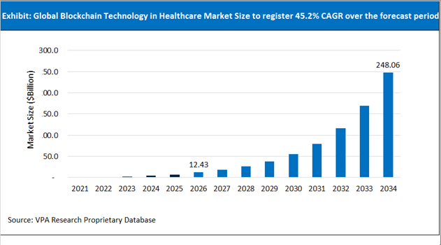 Blockchain Technology in Healthcare Market Size Outlook 2021 to 2034