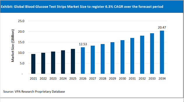 Blood Glucose Test Strips Market Size Outlook 2021 to 2034