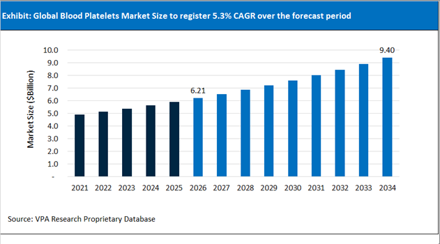 Blood Platelets Market Size Outlook 2021 to 2034