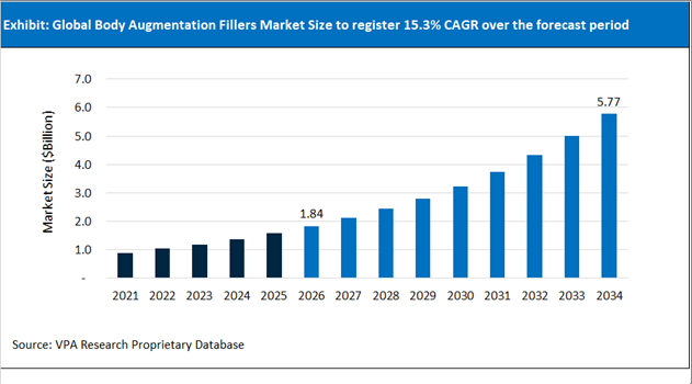 Body Augmentation Fillers Market Size Outlook 2021 to 2034